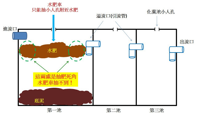 化糞池投菌 水肥分解
