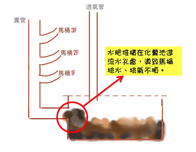 馬桶沖不乾淨