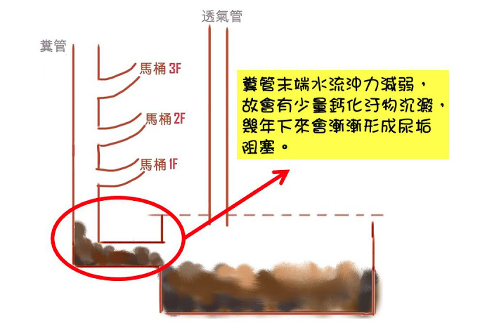 馬桶冒空氣