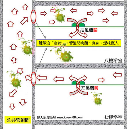 管道間透氣 武漢肺炎糞管傳染