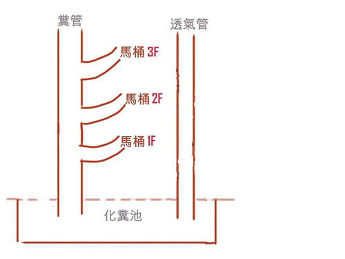 頂樓透氣管