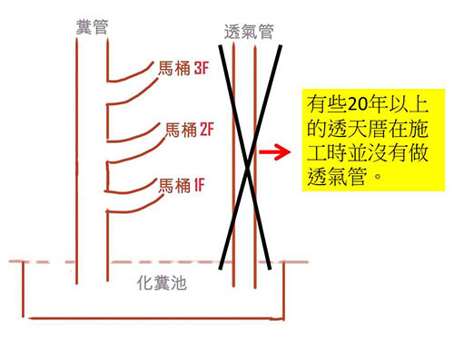 沒有透氣管