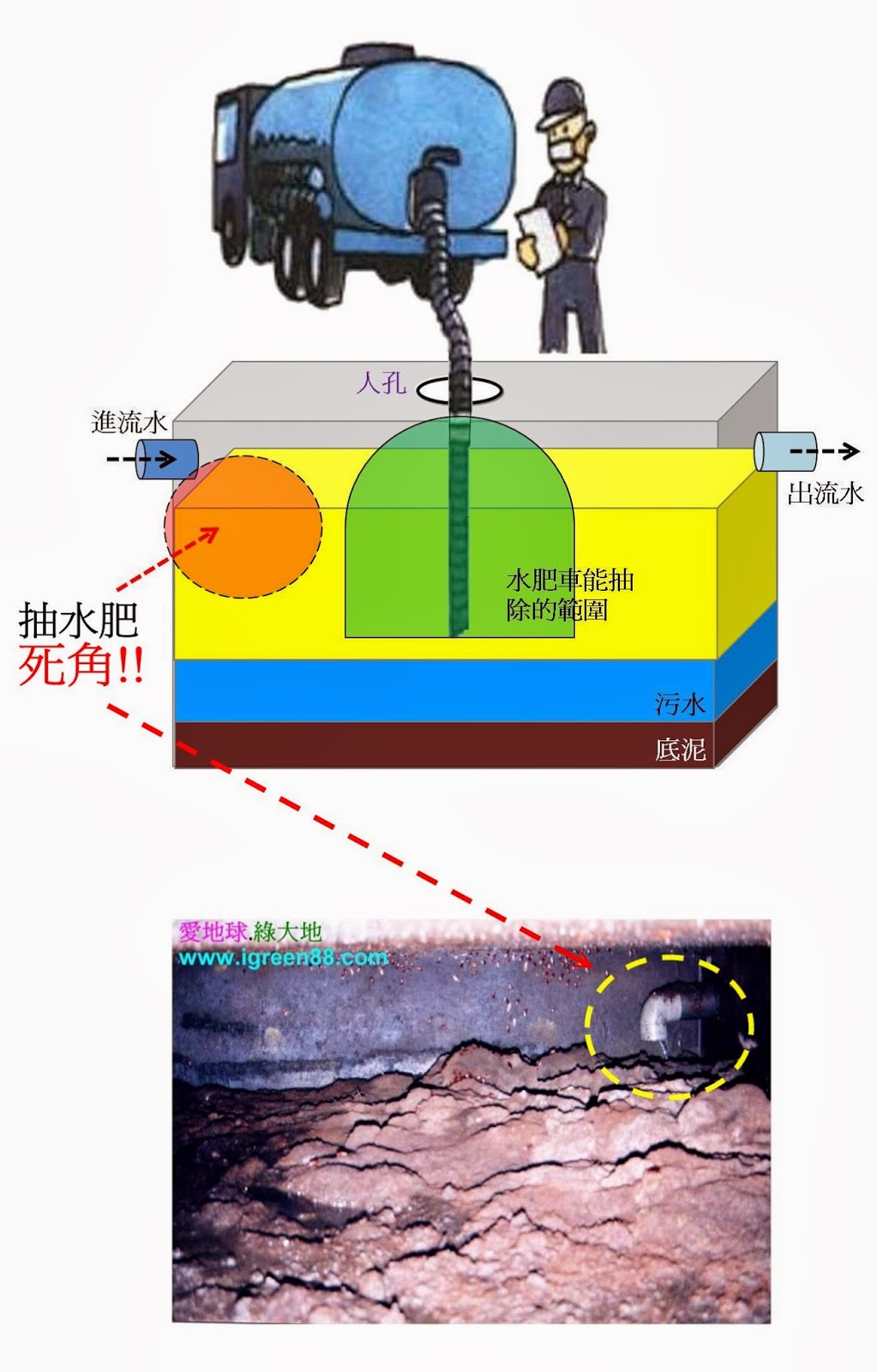 水肥分解 抽水肥