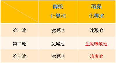 環保化糞池差別 環保化糞池差別