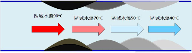 水管卡油