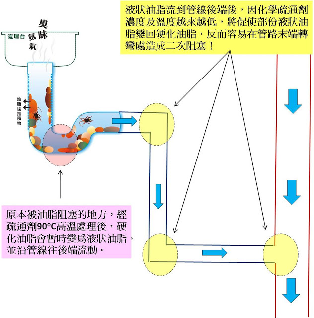 水管卡油