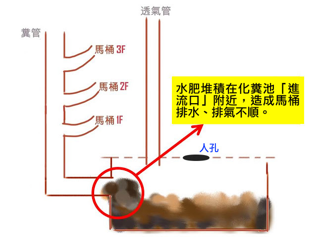 化糞池進流水口堆積