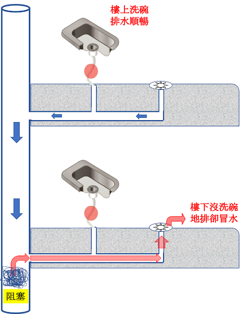 主幹管阻塞