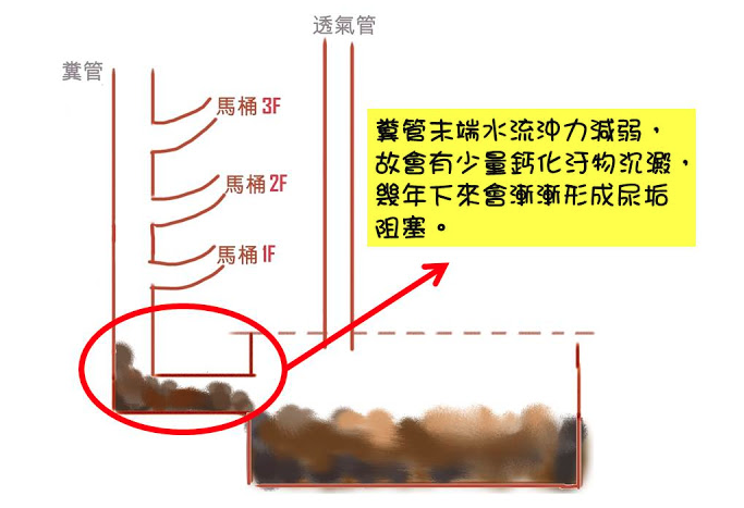 糞管阻塞 馬桶冒空氣