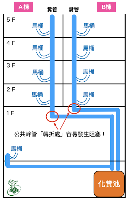 公共幹管示意圖