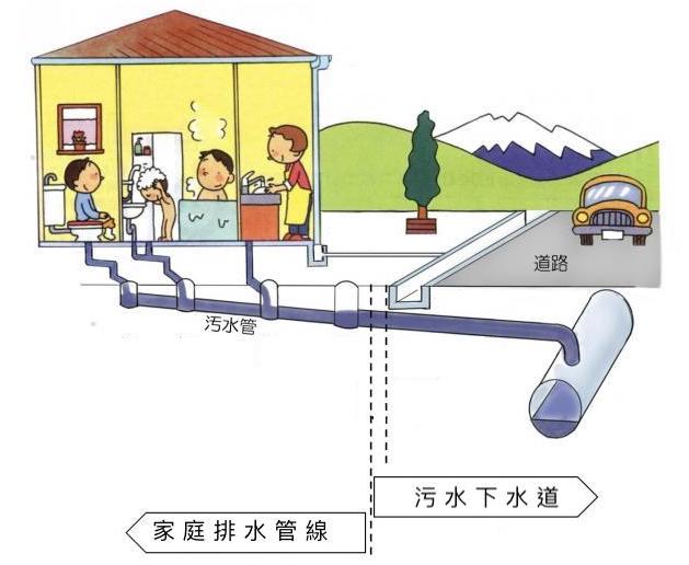 污水下水道示意圖