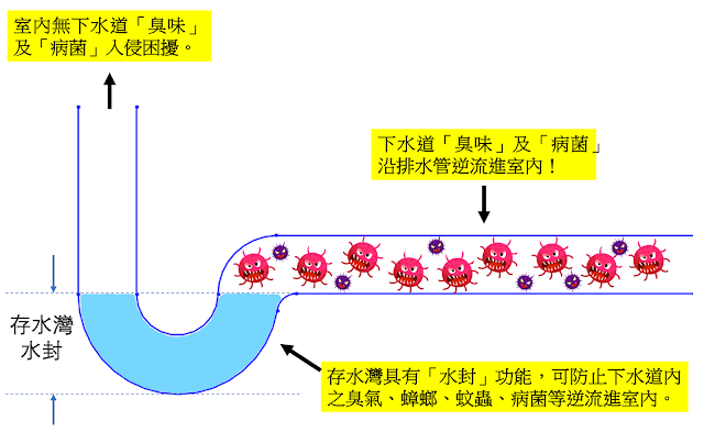 存水彎水封