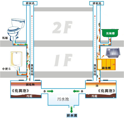 家庭汙水系統