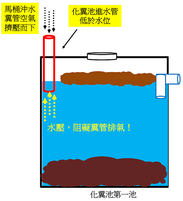 化糞池進水管低於水管
