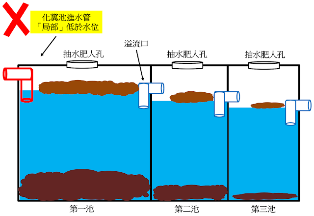 化糞池進水管低水位