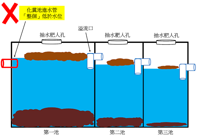 化糞池進水管整個在水位