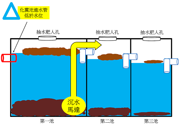 化糞池裝馬達