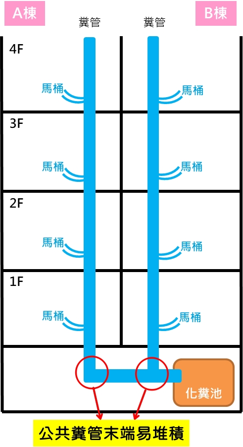 公共糞管末端