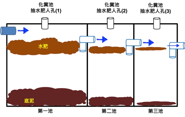 傳統化糞池