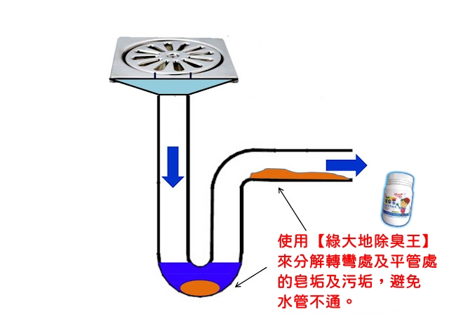 地排管線示意圖