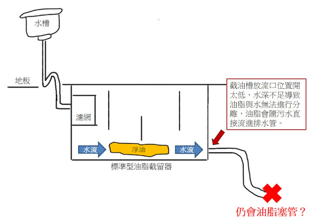 截油槽低水位