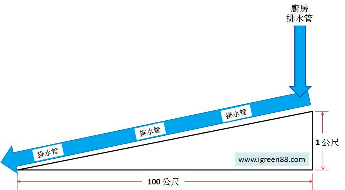 截油槽後端排水管斜度正確