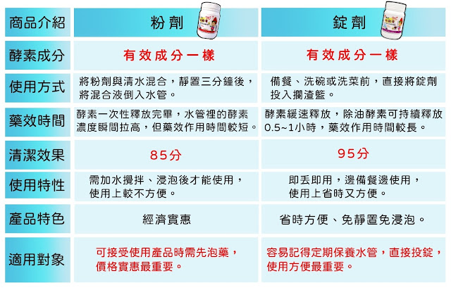 粉劑錠劑比較表