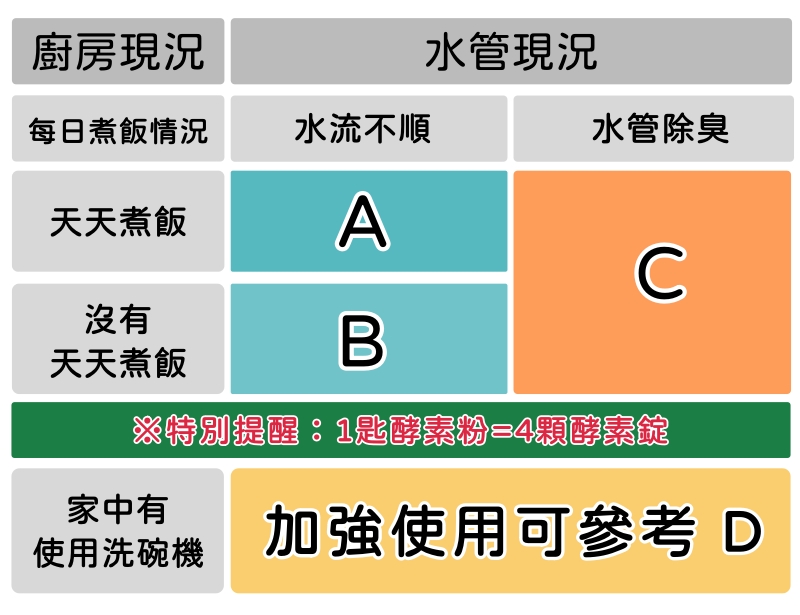 粉劑錠劑交錯使用