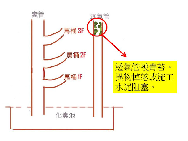 透氣管阻塞