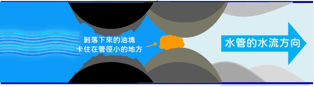 油垢剝落堆積