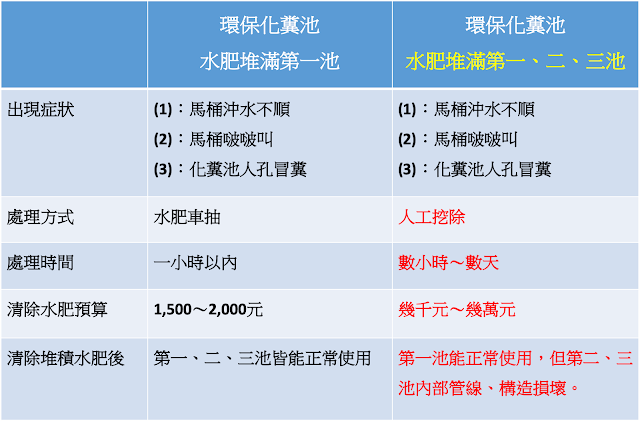 環保化糞池處理問題費用