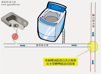 廚房洗衣機共管