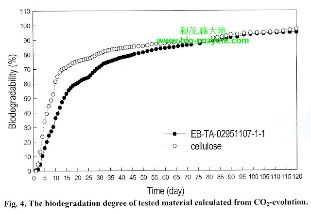 綠大地生物分解數據