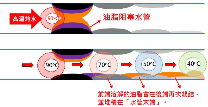 熱水通管示意圖