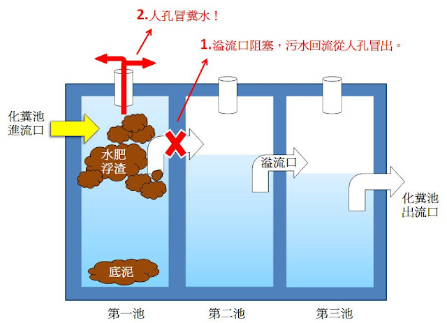 化糞池問題