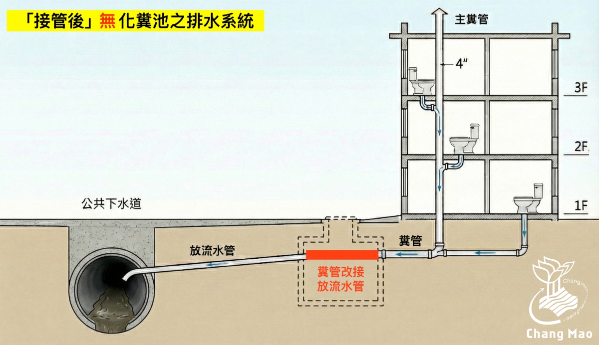 2-接管前無化糞池的排水系統.jpg
